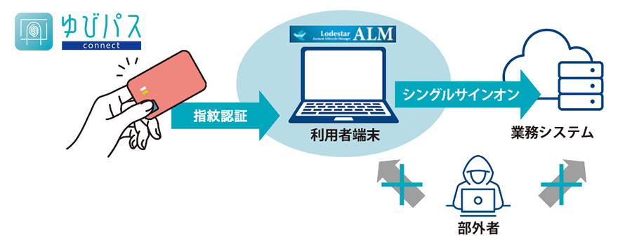 指紋とパスワードレス、だから究極のセキュリティ